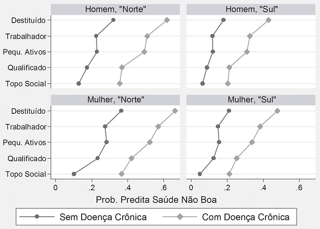 Probabilidade Predita de Saúde Não Boa nas Interações de Classe, Gênero e Doença Crônica. Brasil, 2013.