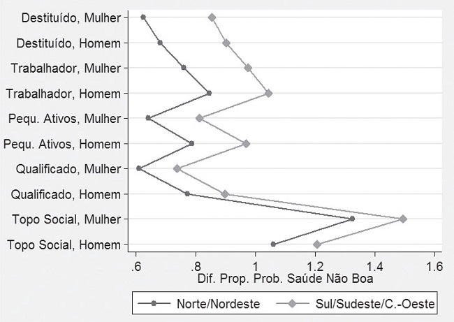 Diferença Proporcional na Probabilidade de Saúde Não Boa nas Interações de Classe, Gênero e Doença Crônica. Brasil 2013.