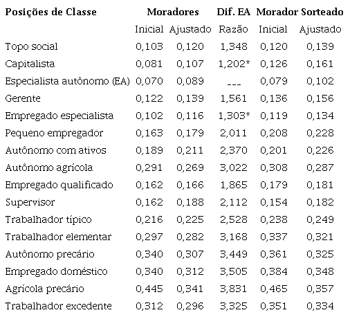 Probabilidades Preditas de Não Ter Saúde Boa por Classe Social Brasil, 2013