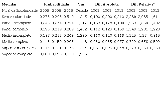 Probabilidades Preditas de Não Ter Saúde Boa por Níveis Educacionais e Diferença em Relação ao Superior Completo. Brasil, 2003-2013.