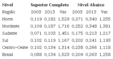 Variação Temporal da Probabilidade Predita de Não Ter Saúde Boa por Região e Escolaridade Superior. Brasil, 2003-2013