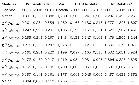 Probabilidades Preditas de Não Ter Saúde Boa por Décimos de Renda e Diferença em Relação aos 10% mais Ricos. Brasil, 2003-2013