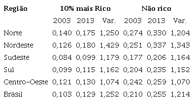 Variação Temporal da Probabilidade Predita de Não Ter Saúde Boa por Região e Ser ou Não Rico. Brasil, 2003-2013