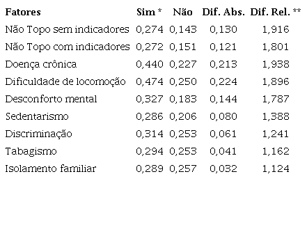 Probabilidade Predita de Saúde Não Boa por Classe e Indicadores Relevantes. Brasil, 2013