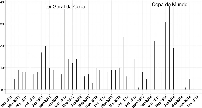 Pronunciamentos classificados na categoria Esporte ao longo da legislatura 54