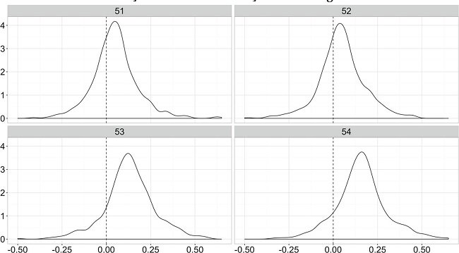 Distribuição da variável Balanço em cada legislatura