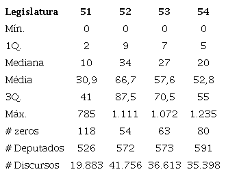 Dados descritivos da quantidade de discursos proferidos no Pequeno Expediente por deputados federais em cada legislatura.