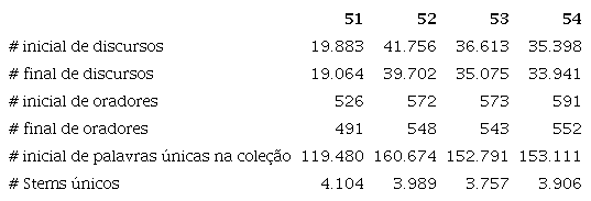 Resultado do pré-processamento aplicado à coleção de discursos de cada legislatura.