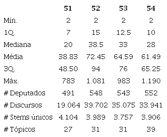 Dados descritivos dos discursos proferidos no Pequeno Expediente por deputados federais em cada legislatura que serão utilizados no expressed agenda model.