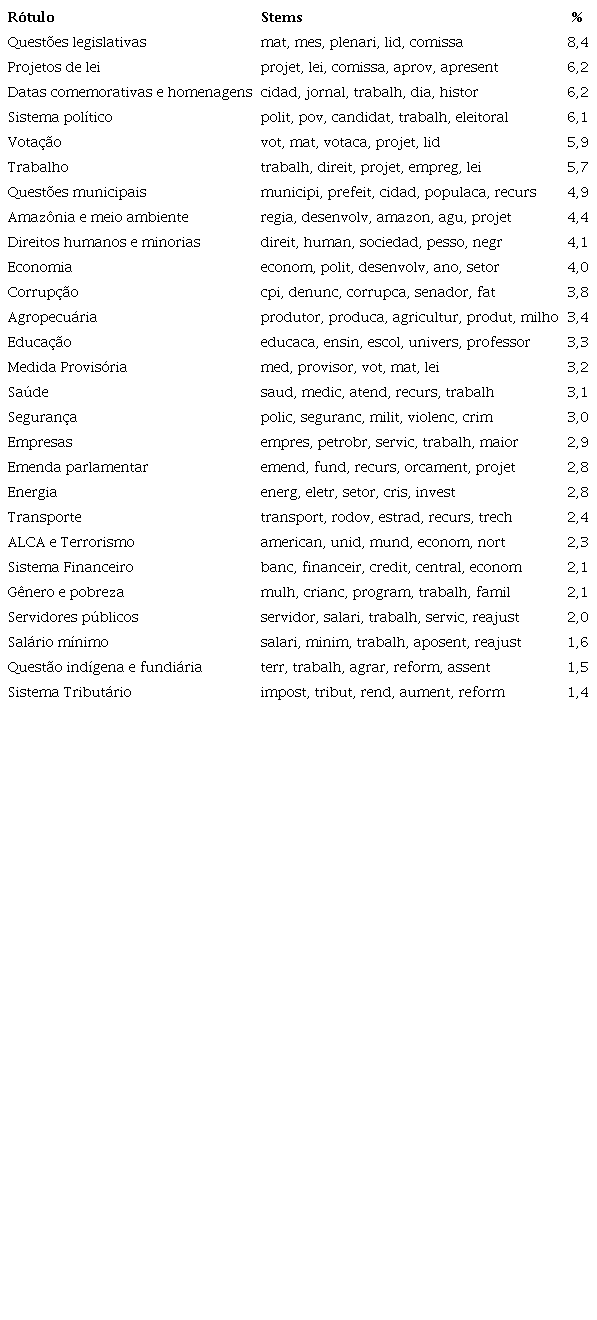 Temas dos discursos proferidos na legislatura 51.
