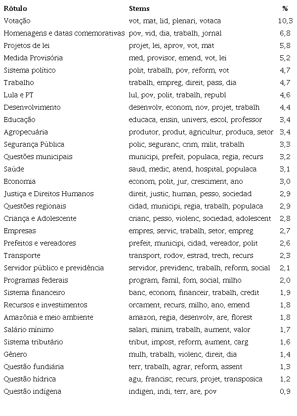 Temas dos discursos proferidos na legislatura 52