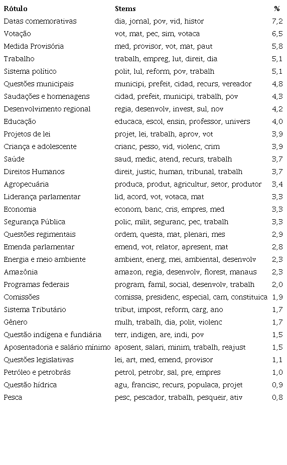 Temas dos discursos proferidos na legislatura 53