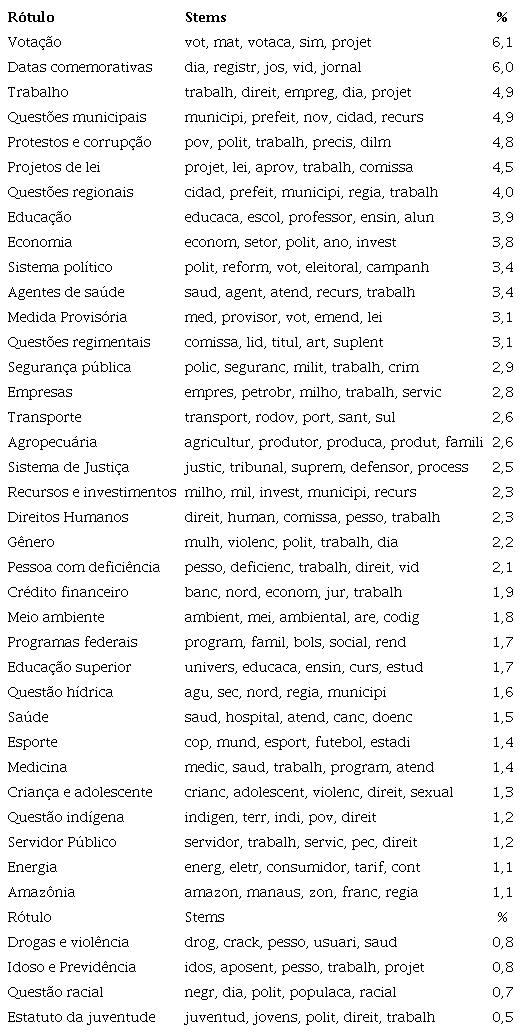 Temas dos discursos proferidos na legislatura 54