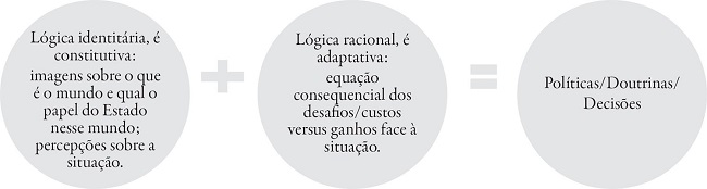 Relação entre a lógica identitária e a lógica racional na formulação da política externa dos Estados