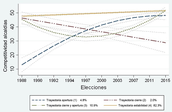 Trayectorias de desarrollo de la competitividad electoral en alcald&iacute;as7