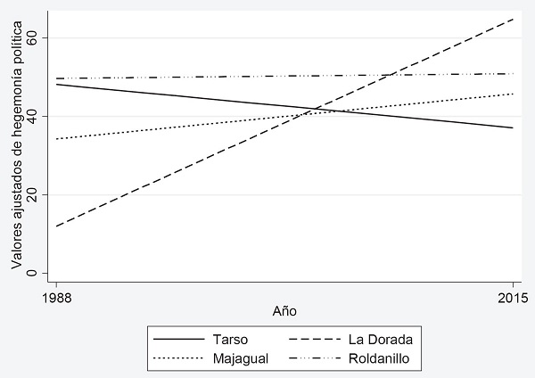 Patrones de competitividad en los cuatro estudios de caso