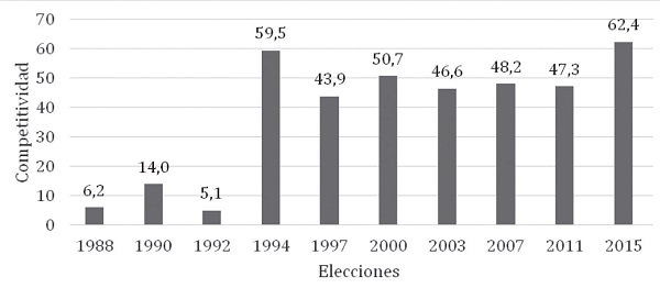 Competitividad alcald&iacute;a de La Dorada, Caldas (1988-2015)