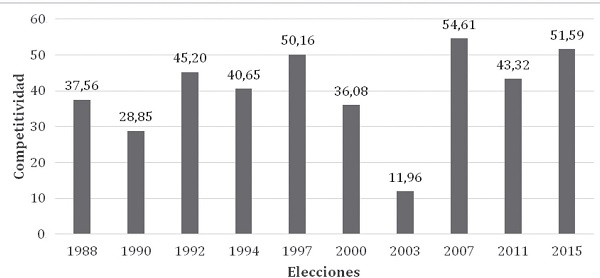 Competitividad Alcald&iacute;a de Majagual, Sucre (1988-2015)