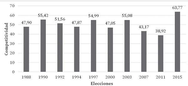 Competitividad Alcald&iacute;a de Roldanillo, Valle (1988-2015)