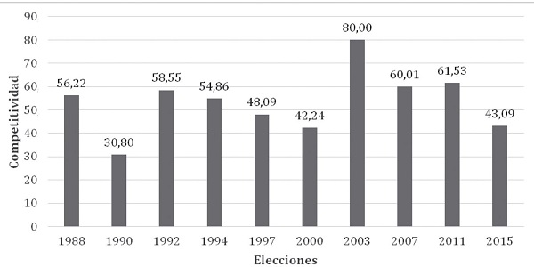 Competitividad Alcald&iacute;a de Tarso, Antioquia 1988-2015)