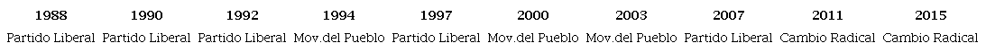 Partidos en la alcald&iacute;a de La Dorada (1988-2015)