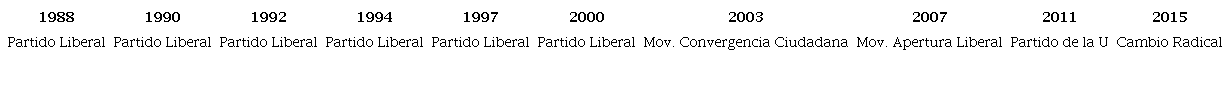 Partidos en la alcald&iacute;a de Majagual (1988-2015)