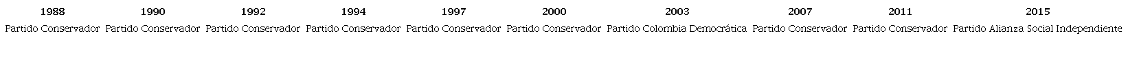 Partidos en la alcald&iacute;a de Roldanillo (1988-2015)