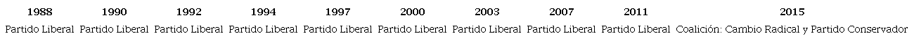 Partidos en la alcald&iacute;a de Roldanillo (1988-2015)