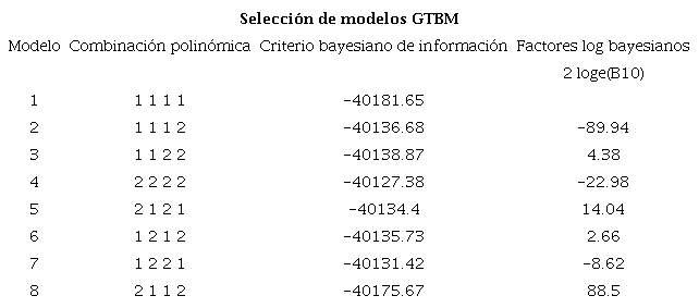 Selecci&oacute;n de las formas funcionales de las trayectorias de competencia en alcald&iacute;as