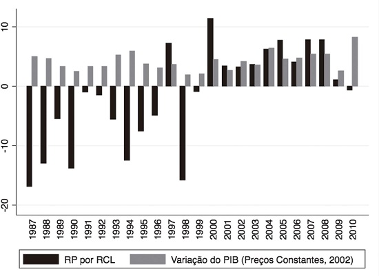 Média de resultado primário por RCL e variação do PIB dos Estados