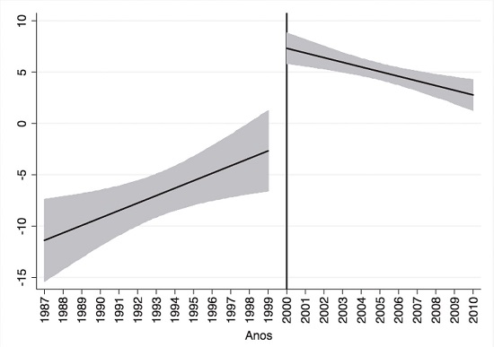 Gráfico de tendência linear de resultado primário por RCL vs. anos (1987 a 2010) com Linha de Descontinuidade em 2000