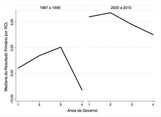 Resultado primário por ciclo eleitoral