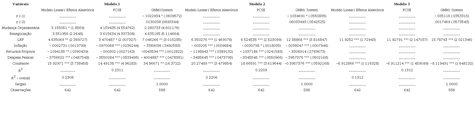 Regressões – Receita Corrente Líquida vs. Variáveis que Simbolizam Mudanças Institucionais