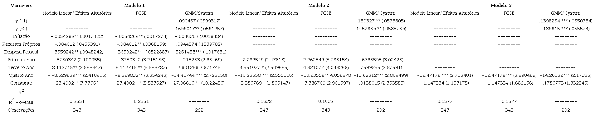 Regressões – Resultado Primário por RCL vs. Ciclo Eleitoral (1987-1999)