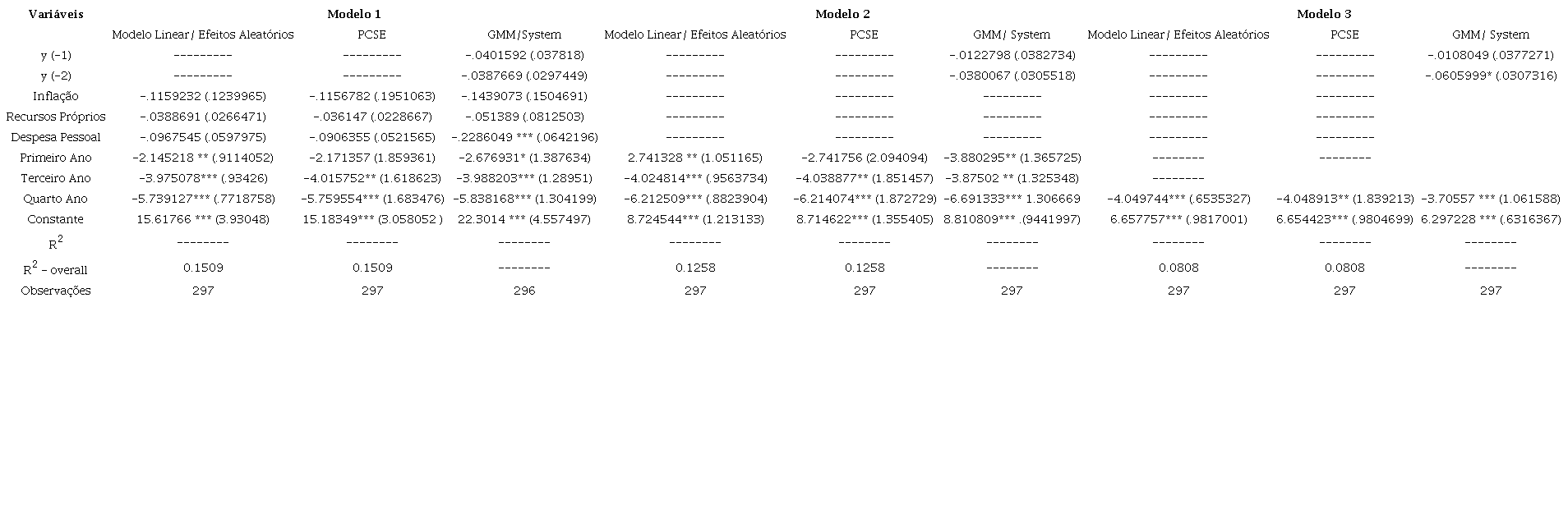 Regressões – Resultado Primário por RCL vs. Ciclo Eleitoral (2000-2010)