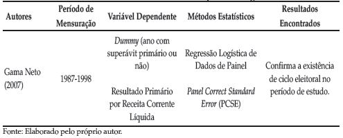 Resumo de trabalhos sobre ciclos eleitorais no padrão de gastos dos estados