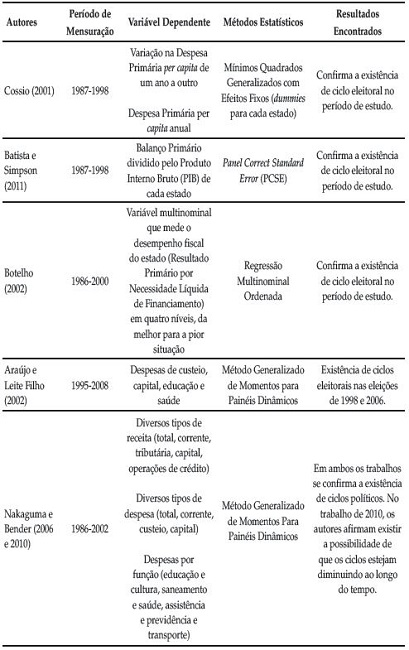 Resumo de trabalhos sobre ciclos eleitorais no padrão de gastos dos estados