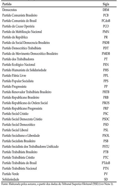 Corpus da pesquisa. Partidos Pol&iacute;ticos Brasileiros. Julho de 2015
