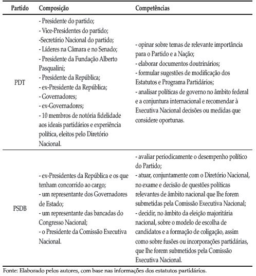 Conselhos Pol&iacute;ticos. Composi&ccedil;&atilde;o e Compet&ecirc;ncias