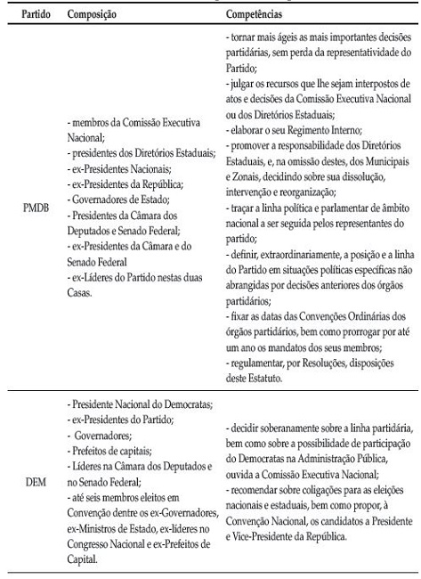 Conselhos Pol&iacute;ticos. Composi&ccedil;&atilde;o e Compet&ecirc;ncias