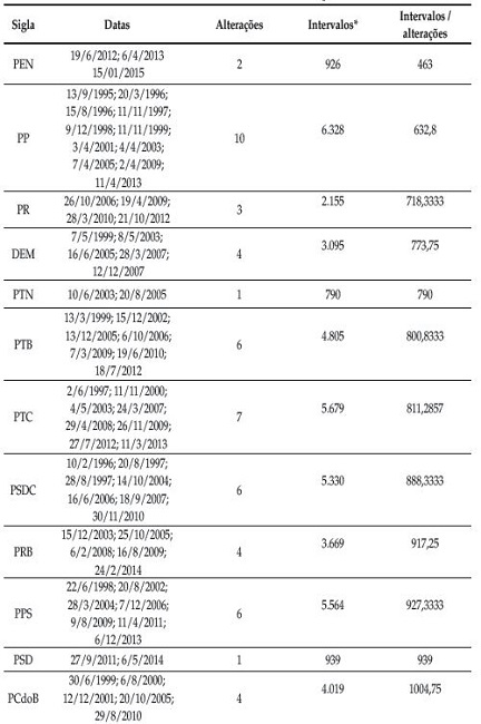 Estatutos Partidos Pol&iacute;ticos. Altera&ccedil;&otilde;es