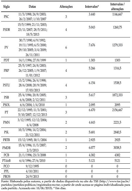 Estatutos Partidos Pol&iacute;ticos. Altera&ccedil;&otilde;es