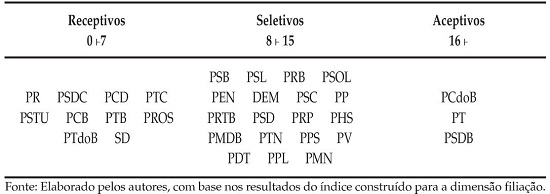 Partidos pol&iacute;ticos. Requisitos para filia&ccedil;&atilde;o. Consolida&ccedil;&atilde;o