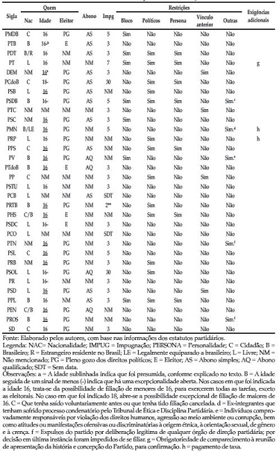 Partidos Pol&iacute;ticos. Requisitos de Filia&ccedil;&atilde;o