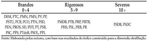 Partidos Pol&iacute;ticos. Crit&eacute;rios de Desfilia&ccedil;&atilde;o. Consolida&ccedil;&atilde;o