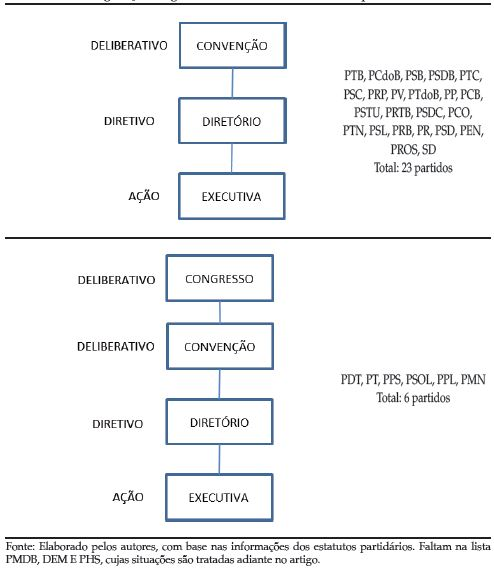Partidos &ndash; Configura&ccedil;&otilde;es organizacionais &ndash; Dimens&atilde;o hier&aacute;rquica &ndash; N&iacute;vel nacional