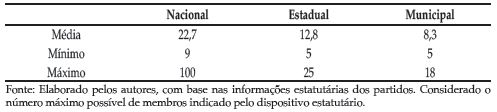 Comiss&otilde;es Executivas. Quantidade de Membros