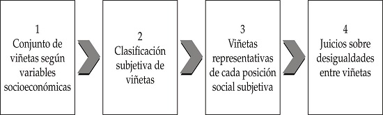Secuencia metodol&oacute;gica para definir las vi&ntilde;etas representativas de posiciones sociales
