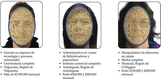 Vi&ntilde;etas representativas de las posiciones sociales subjetivas superior, intermedia e inferior.