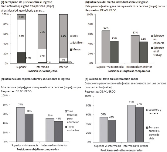 Distribuci&oacute;n de &iacute;tems sobre percepci&oacute;n de lo justo seg&uacute;n posiciones sociales subjetivas
